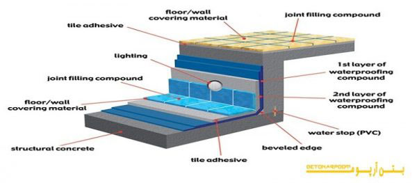 آب بندی استخر بتنی