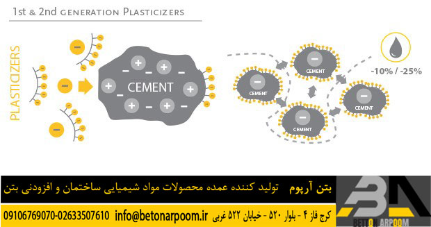 روان کننده و فوق روان کننده 